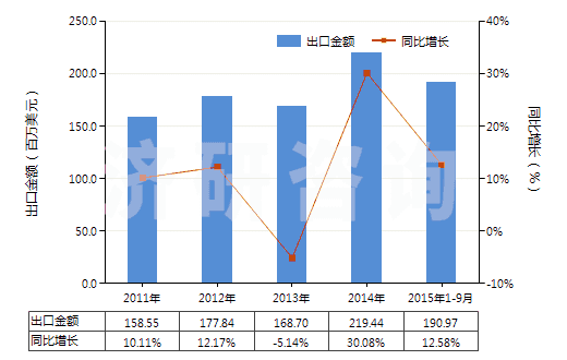 2011-2015年9月中國(guó)其他芳香多元羧酸及其酸酐等及其衍生物(HS29173990)出口總額及增速統(tǒng)計(jì)